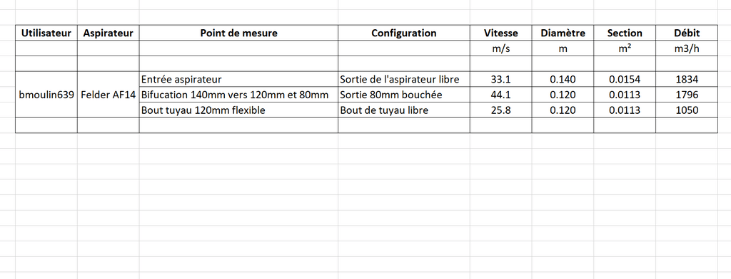 Pas à pas] Mesure de débit d'air pour différents aspirateurs à copeaux par  Aerospeed sur L'Air du Bois