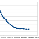 la courbe de perte de poids de ladite planche !