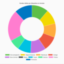La répartition du temps par outil