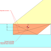 Principe du centrage de la cheville