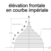 **A/** Divisions de l'emprunt et des courbes