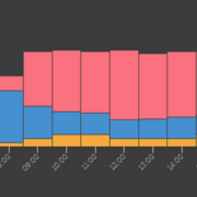 Profil d'une belle journée avec 4 panneaux. Destination de l'énergie solaire produite : en jaune, utilisation directe, en bleu : vers les batteries, en rouge : vers le réseau EDF.