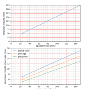 Abaque pour les dimensions des chevilles. Fig 433 de Heurtematte.