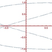 période 1 = 0.5, période 2 = 1, déphasage = pi/2