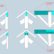 Situations générales des pannes faîtières  .