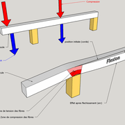 fig 4 La flexion et le fluage