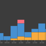 Courbe "temps moyen". Les deux panneaux permettent bien ici de doubler la production sans être trop limités par le bridage.