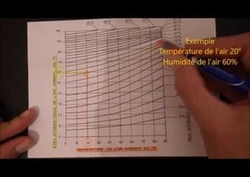 Les intempéries arrivent, révisez vos hygrométries, hygroscopies , séchages, ressuyages ...