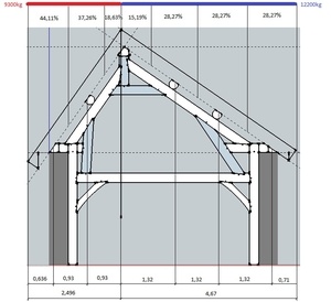 Charpente ancestrale à faîtage décentré et sarking