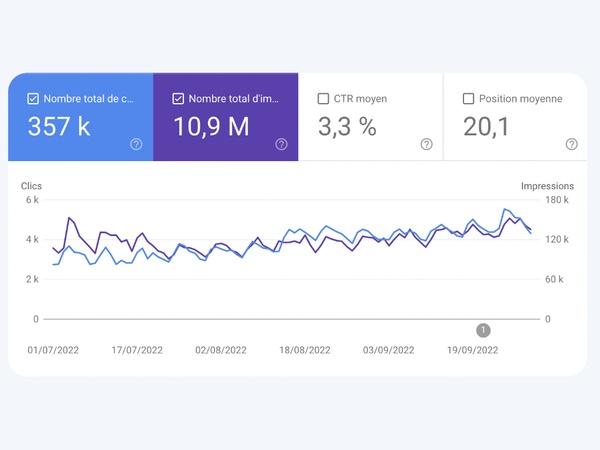 Statistiques Pinterest au 02/10/2022