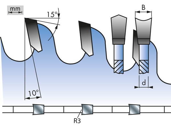 denture à gouge et à toit