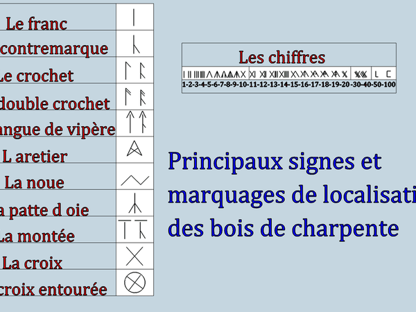 Tableau des signes de marquages de localisation