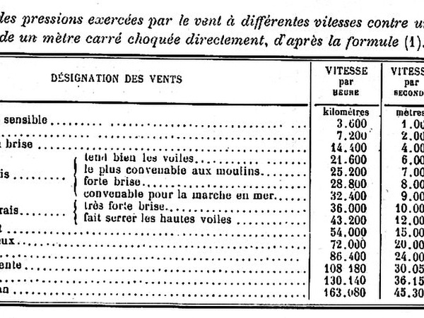 tableau des pressions exercées par le vent en fonction de sa vitesse