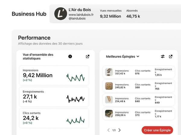 Statistiques Pinterest au 02/10/2022
