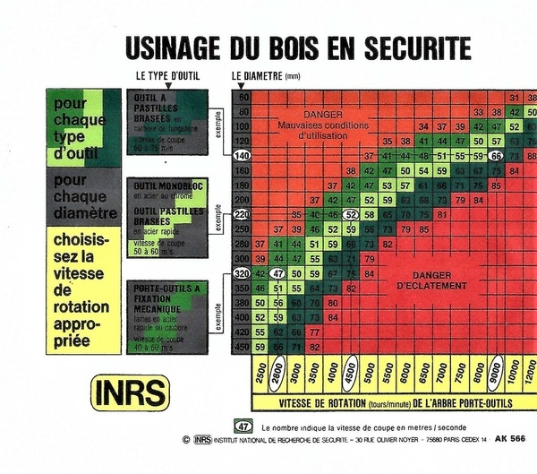 Appliquer les lois d'usinage