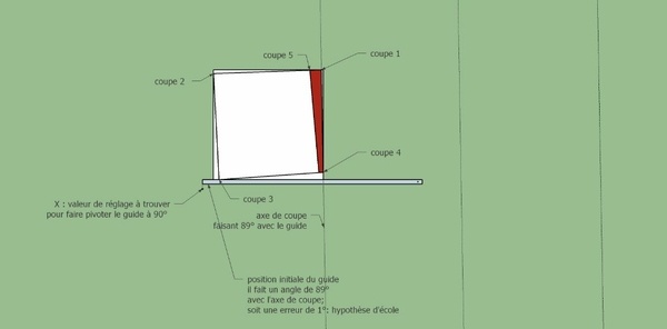 Méthodes des 5 coupes pour controler vos guides de sciage et corriger l'erreur