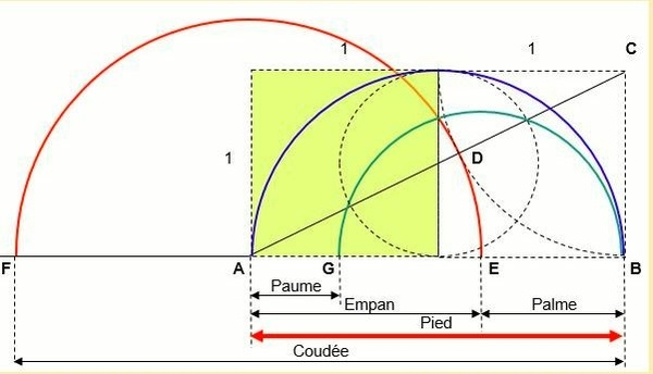 A la recherche de symboles mnémotechniques (géométrie, Pi, Phi et bâtisseurs)