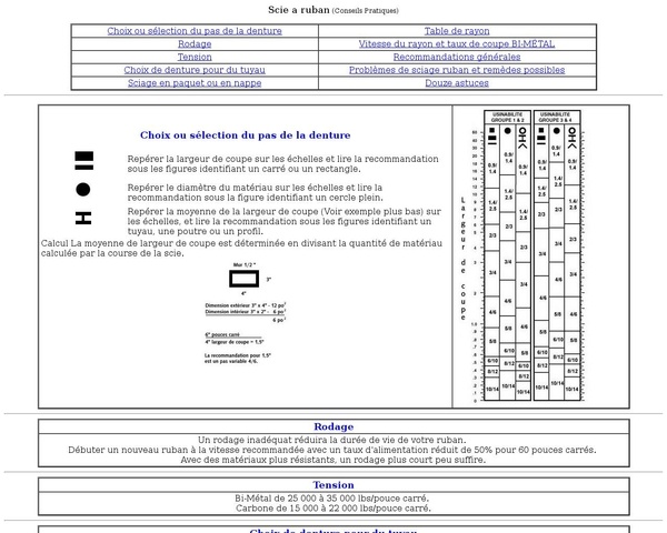 Dentures, pas, rodage et bien d'autres au sujet des lames de scie à ruban.